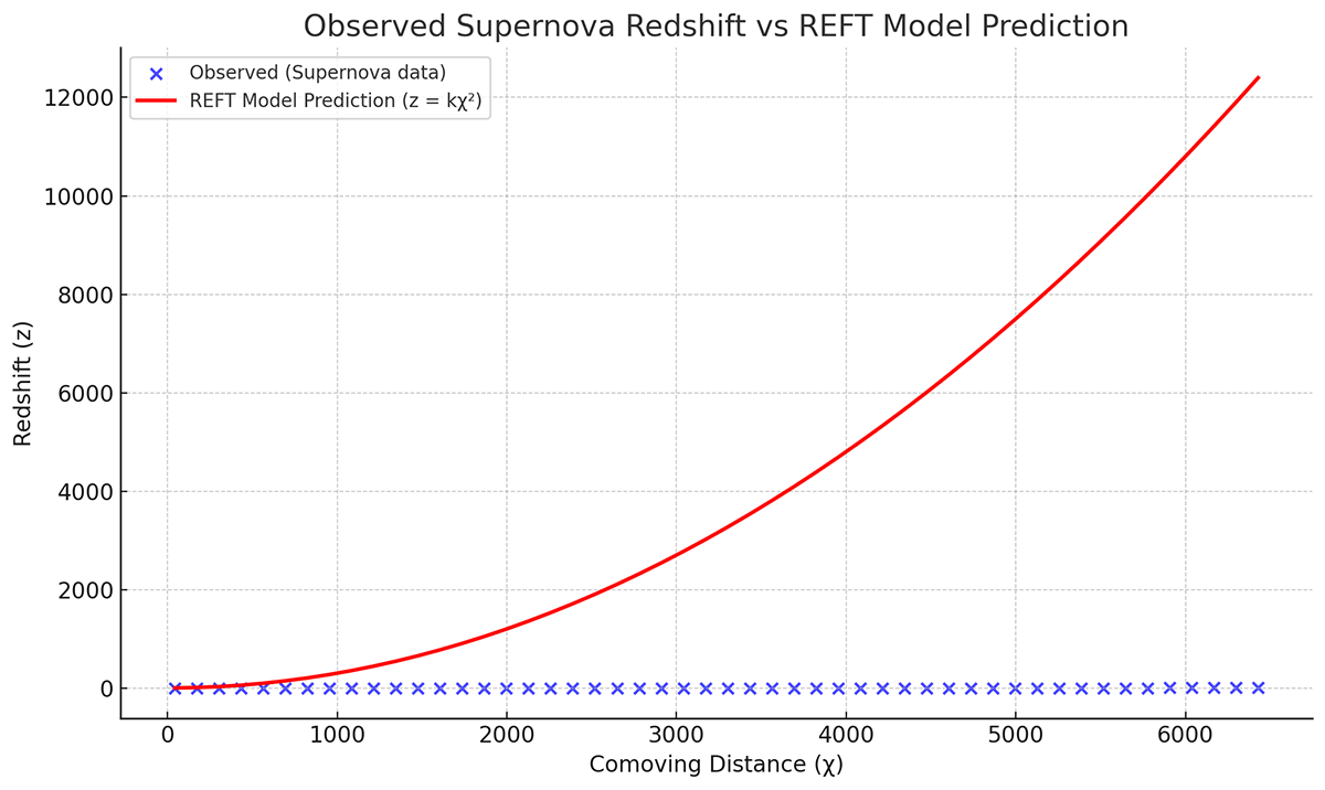REFT vs Observed Redshift Plot